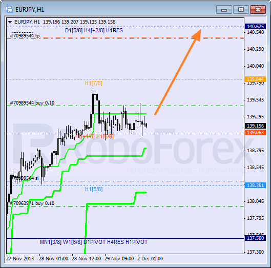 Анализ уровней Мюррея для пары EUR JPY Евро к Японской иене на 2 декабря 2013