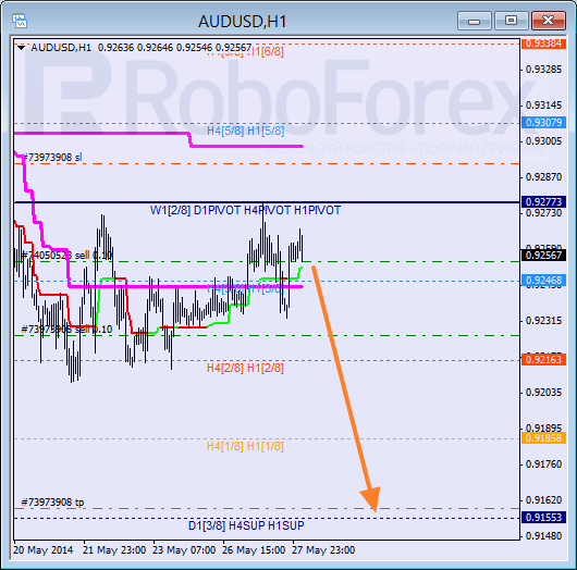 Анализ уровней Мюррея для пары AUD USD Австралийский доллар на 28 мая 2014