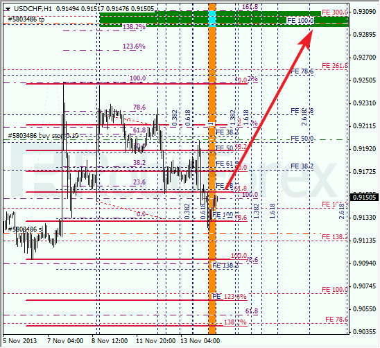 Анализ по Фибоначчи для USD/CHF на 14 ноября 2013