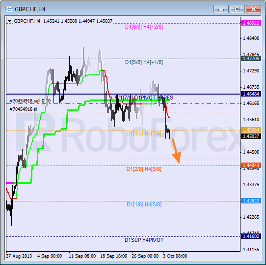 Анализ уровней Мюррея для пары GBP CHF Фунт к Швейцарскому франку на 4 октября 2013