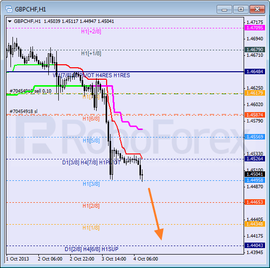 Анализ уровней Мюррея для пары GBP CHF Фунт к Швейцарскому франку на 4 октября 2013