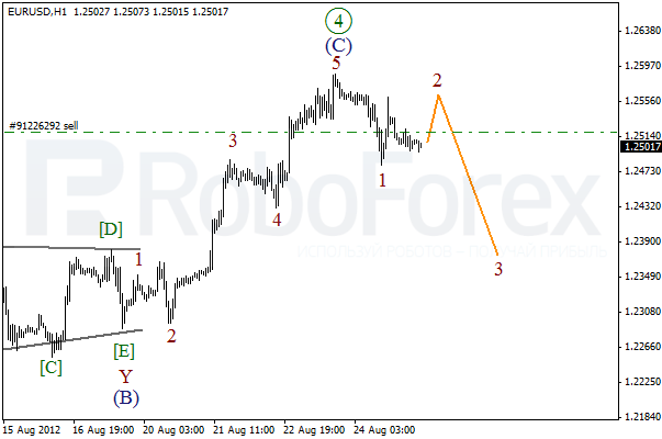 Волновой анализ пары EUR USD Евро Доллар на 27 августа 2012