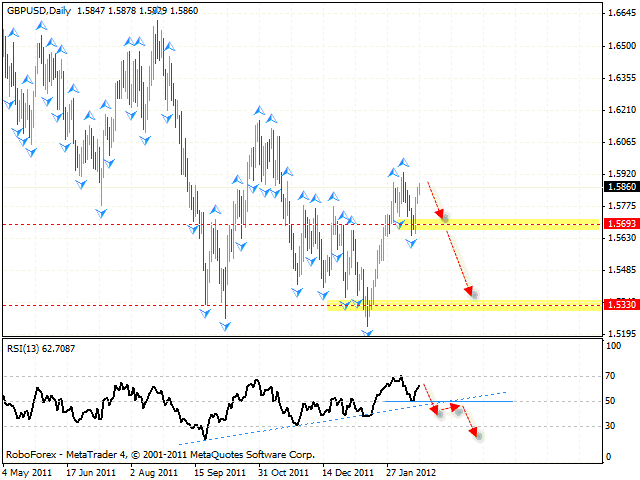 Технический анализ и форекс прогноз пары GBP USD Фунт Доллар на 21 февраля 2012