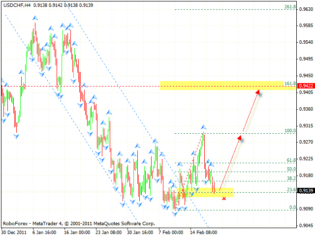 Технический анализ и форекс прогноз пары USD CHF Швейцарский Франк на 21 февраля 2012