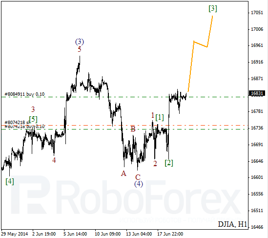 Волновой анализ на 20 июня 2014 Индекс DJIA Доу-Джонс