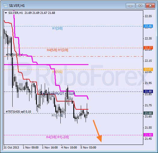 Анализ уровней Мюррея для SILVER Серебро на 5 ноября 2013