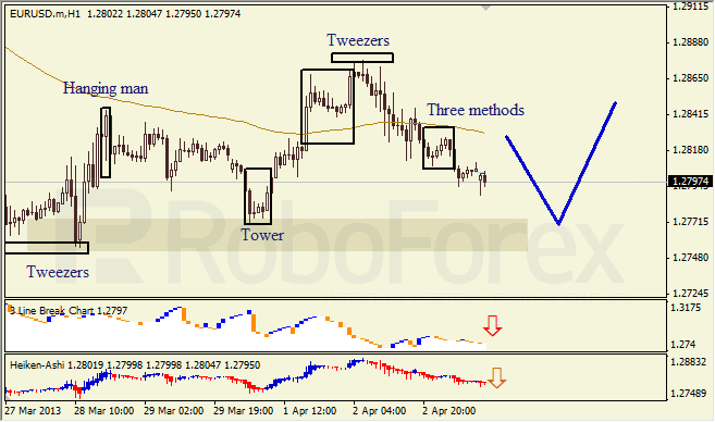 Анализ японских свечей для EUR/USD на 03.04.2013