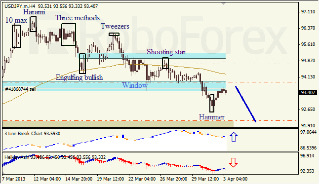 Анализ японских свечей для USD/JPY на 03.04.2013