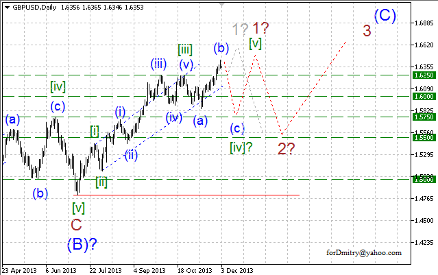 Волновой анализ EUR/USD, GBP/USD, USD/CHF и USD/JPY на 03.12.2013