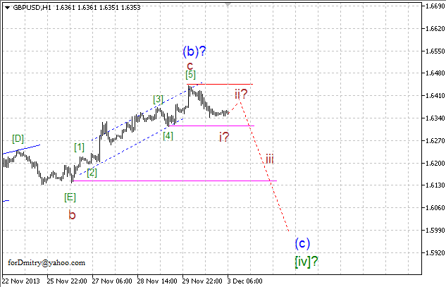 Волновой анализ EUR/USD, GBP/USD, USD/CHF и USD/JPY на 03.12.2013