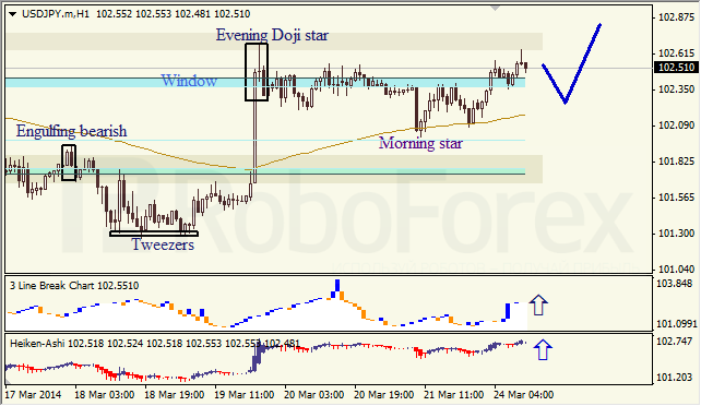 Анализ японских свечей для EUR/USD и USD/JPY на 24.03.2014