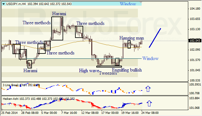 Анализ японских свечей для EUR/USD и USD/JPY на 24.03.2014