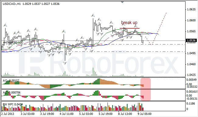 Анализ индикаторов Б. Вильямса для USD/CAD на 09.07.2013