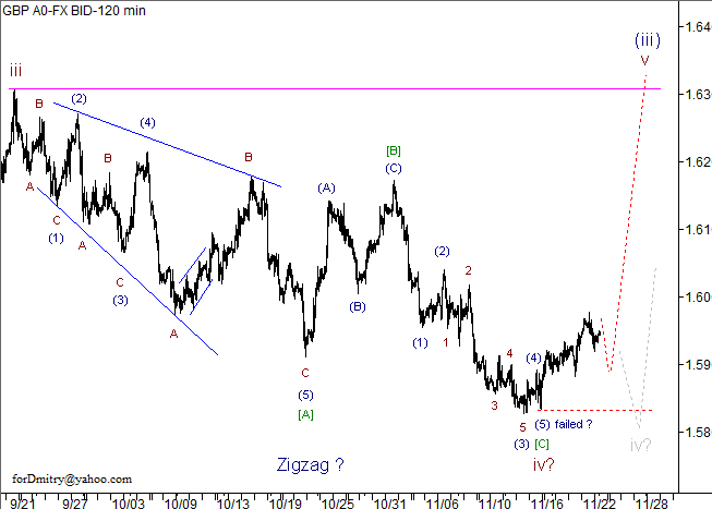 Волновой анализ пары GBP/USD на 23.11.2012