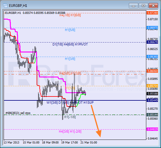 Анализ уровней Мюррея для пары EUR GBP Евро к Британскому фунту на 21 марта 2013