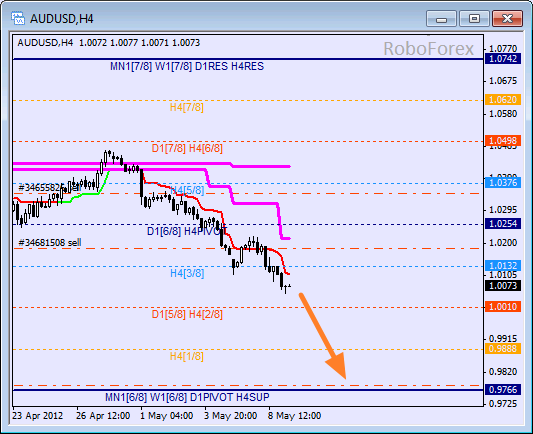 Анализ уровней Мюррея для пары AUD USD Австралийский доллар на 9 мая 2012