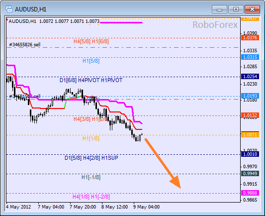 Анализ уровней Мюррея для пары AUD USD Австралийский доллар на 9 мая 2012