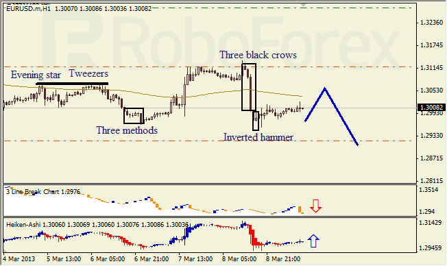 Анализ японских свечей для EUR/USD на 11.03.2013