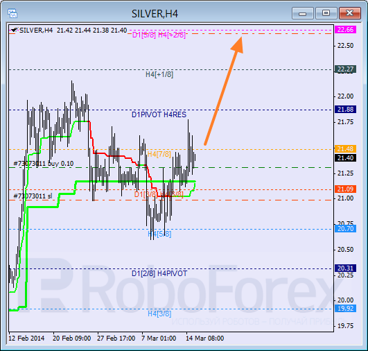 Анализ уровней Мюррея для SILVER Серебро на 17 марта 2014