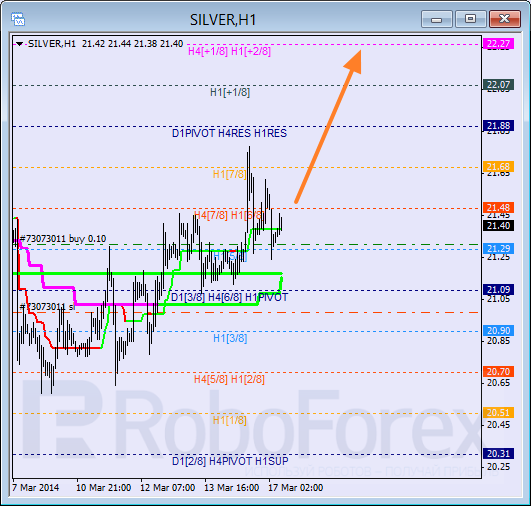 Анализ уровней Мюррея для SILVER Серебро на 17 марта 2014