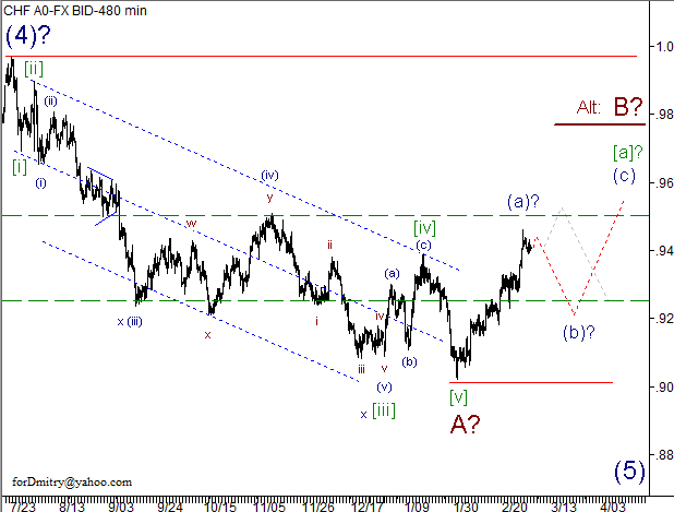 Волновой анализ пары USD/CHF на 06.03.2013