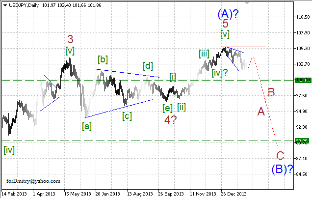 Волновой анализ EUR/USD, GBP/USD, USD/CHF и USD/JPY на 03.02.2014