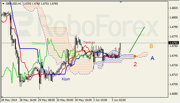 Анализ индикатора Ишимоку для GBP/USD и GOLD на 03.06.2014