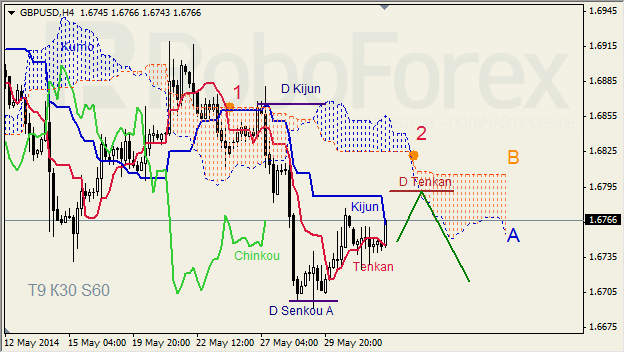 Анализ индикатора Ишимоку для GBP/USD и GOLD на 03.06.2014