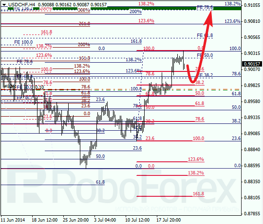 Анализ по Фибоначчи для USD/CHF Доллар франк на 24 июля 2014