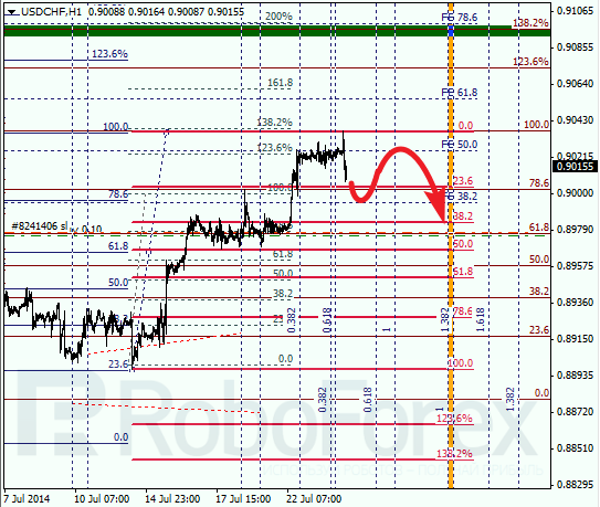 Анализ по Фибоначчи для USD/CHF Доллар франк на 24 июля 2014