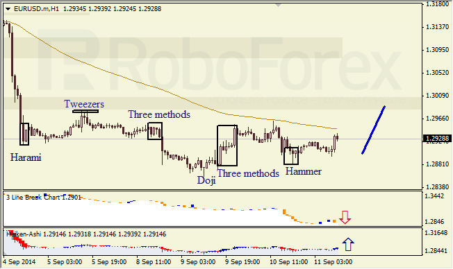 Анализ японских свечей для EUR/USD и USD/JPY на 11.09.2014