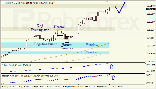 Анализ японских свечей для EUR/USD и USD/JPY на 11.09.2014