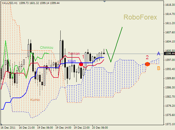 Анализ индикатора Ишимоку для  GOLD Золото на 20 декабря 2011