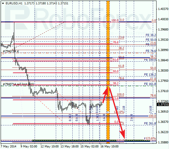  Анализ по Фибоначчи для EUR/USD Евро доллар на 16 мая 2014