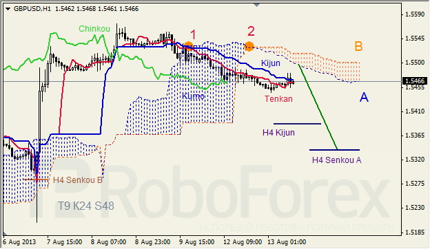 Анализ индикатора Ишимоку для GBP/USD на 13.08.2013