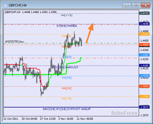 Анализ уровней Мюррея для пары GBP CHF Фунт к Швейцарскому франку на 14 ноября 2011