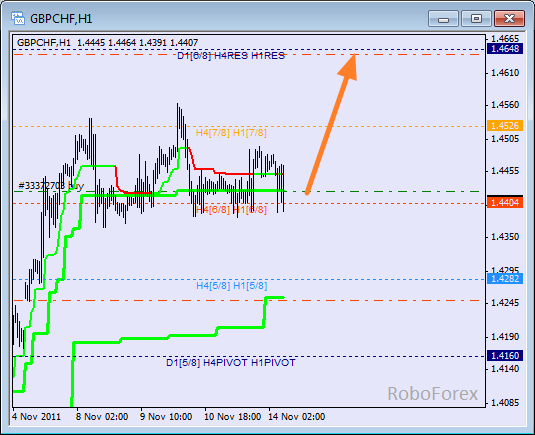 Анализ уровней Мюррея для пары GBP CHF Фунт к Швейцарскому франку на 14 ноября 2011