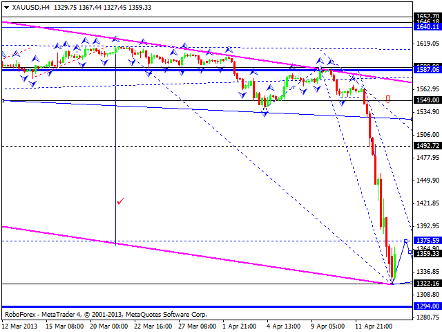 Технический анализ на 16.04.2013 EUR/USD, GBP/USD, USD/JPY, USD/CHF, AUD/USD, GOLD