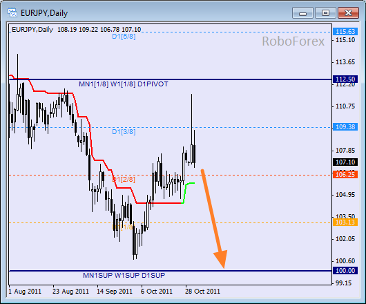 Анализ уровней Мюррея для пары EUR JPY  Евро к Японской йене на 1 ноября 2011