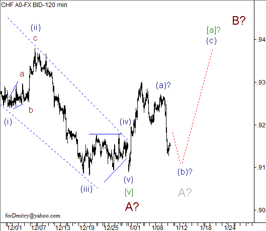 Волновой анализ пары USD/CHF на 11.01.2013