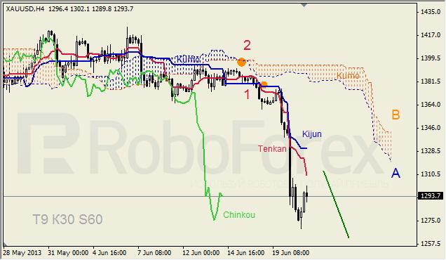 Анализ индикатора Ишимоку для GOLD на 21.06.2013