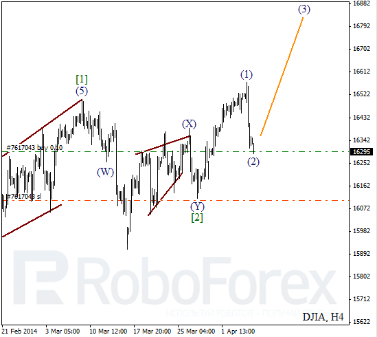 Волновой анализ на 7 апреля 2014 Индекс DJIA Доу-Джонс