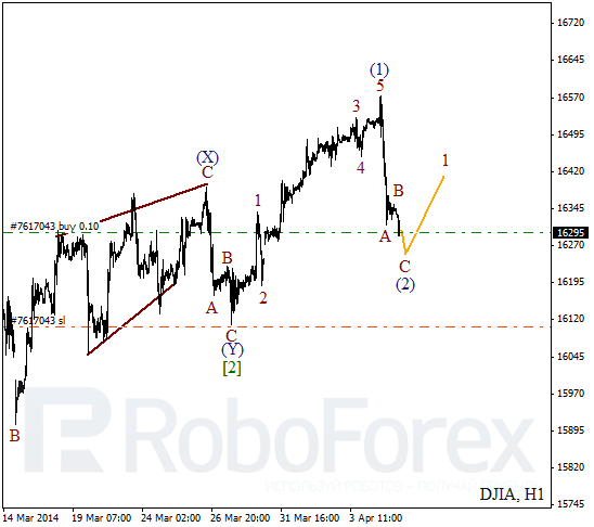 Волновой анализ на 7 апреля 2014 Индекс DJIA Доу-Джонс