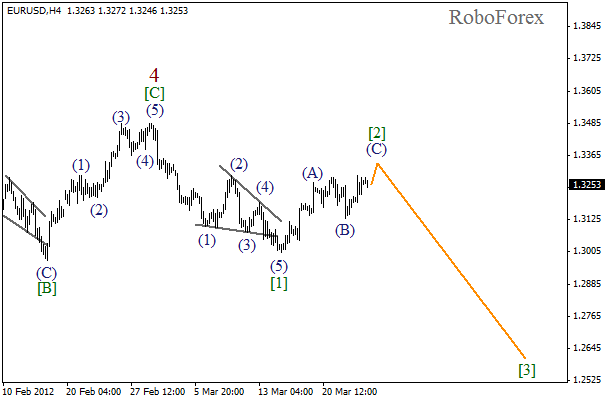 Волновой анализ пары EUR USD Евро Доллар на 26 марта 2012