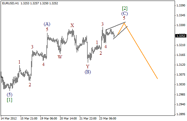 Волновой анализ пары EUR USD Евро Доллар на 26 марта 2012