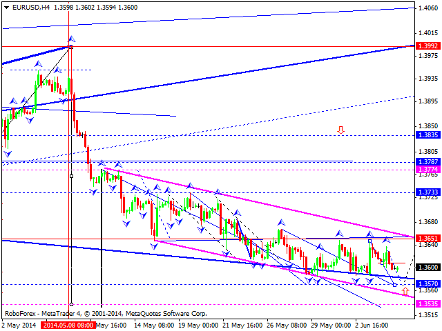 EURUSD