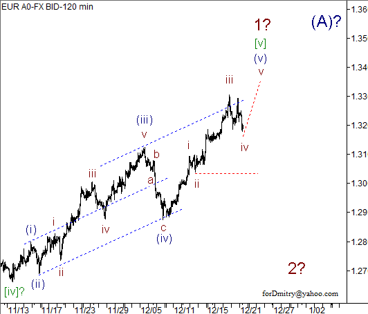 Волновой анализ пары EUR/USD на 21.12.2012