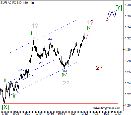 Волновой анализ пары EUR/USD на 21.12.2012