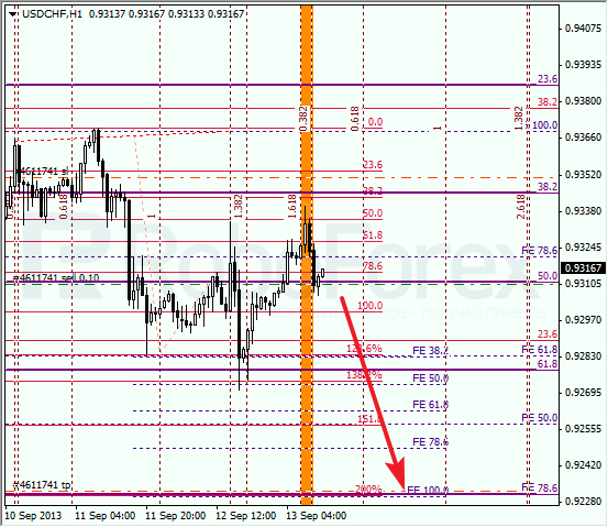 Анализ по Фибоначчи для USD/CHF на 13 сентября 2013