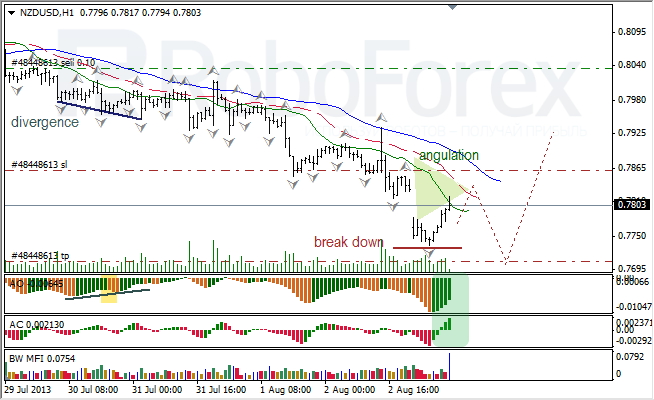 Анализ индикаторов Б. Вильямса для NZD/USD на 05.08.2013